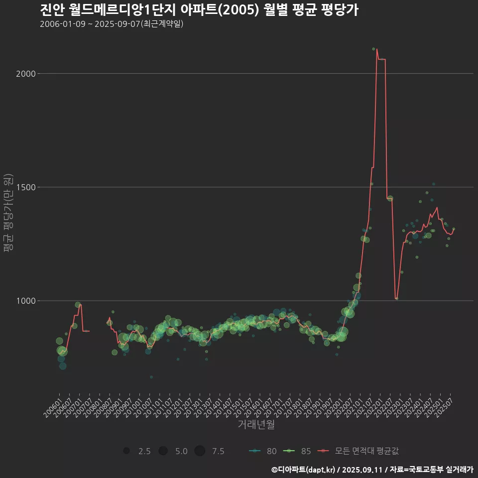 진안 월드메르디앙1단지 아파트(2005) 월별 평균 평당가