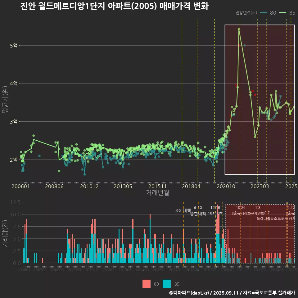 진안 월드메르디앙1단지 아파트(2005) 매매가격 변화