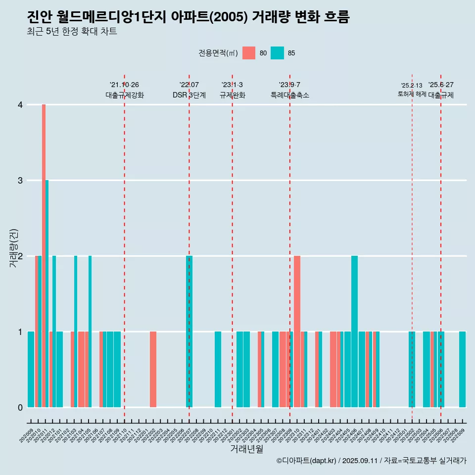 진안 월드메르디앙1단지 아파트(2005) 거래량 변화 흐름