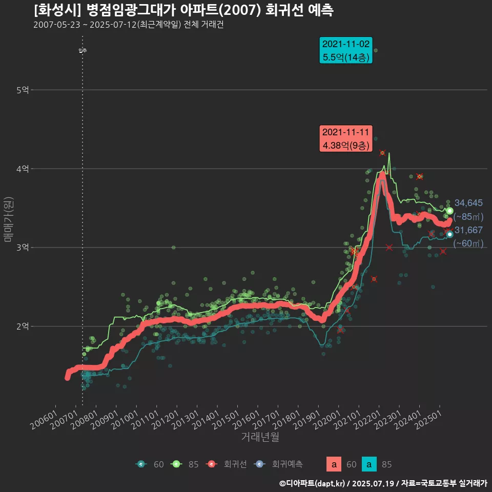 [화성시] 병점임광그대가 아파트(2007) 회귀선 예측