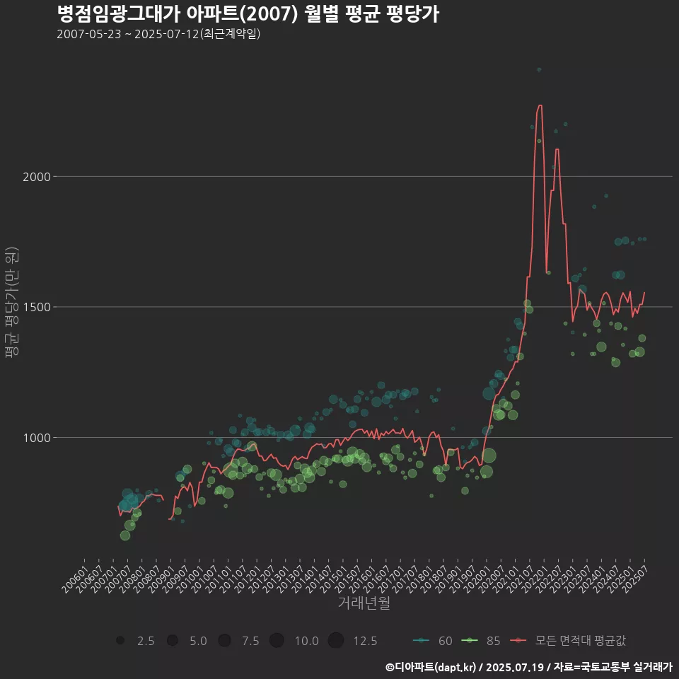 병점임광그대가 아파트(2007) 월별 평균 평당가