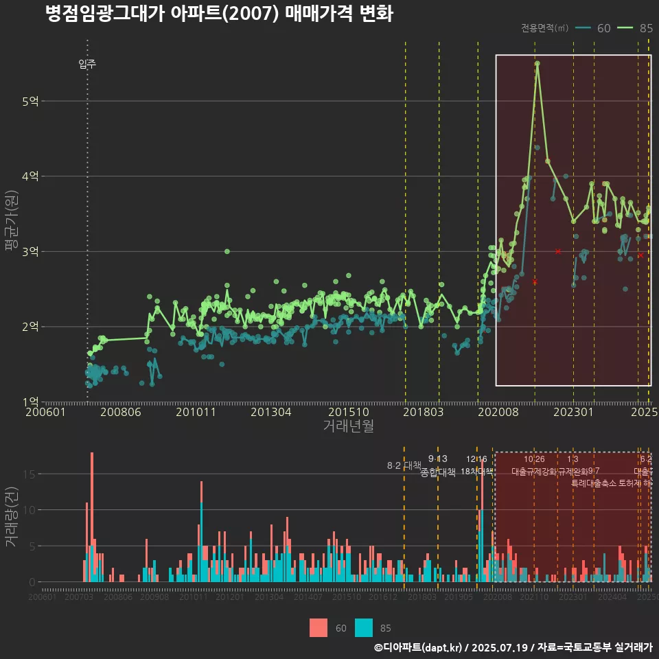 병점임광그대가 아파트(2007) 매매가격 변화