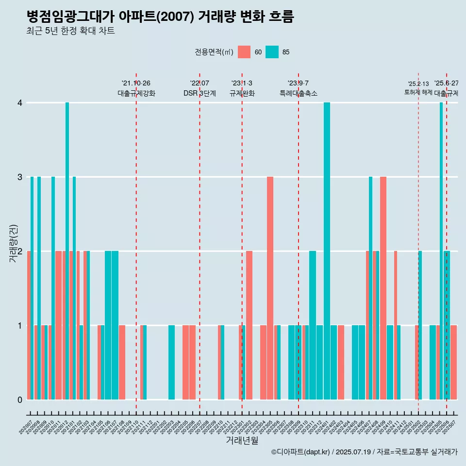 병점임광그대가 아파트(2007) 거래량 변화 흐름
