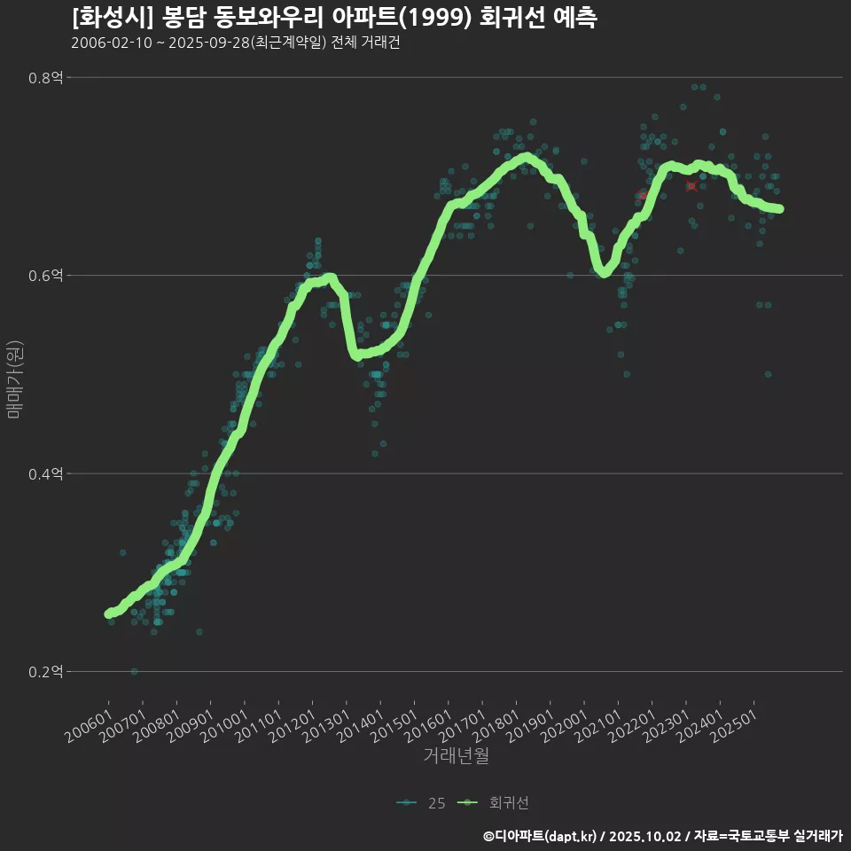 [화성시] 봉담 동보와우리 아파트(1999) 회귀선 예측