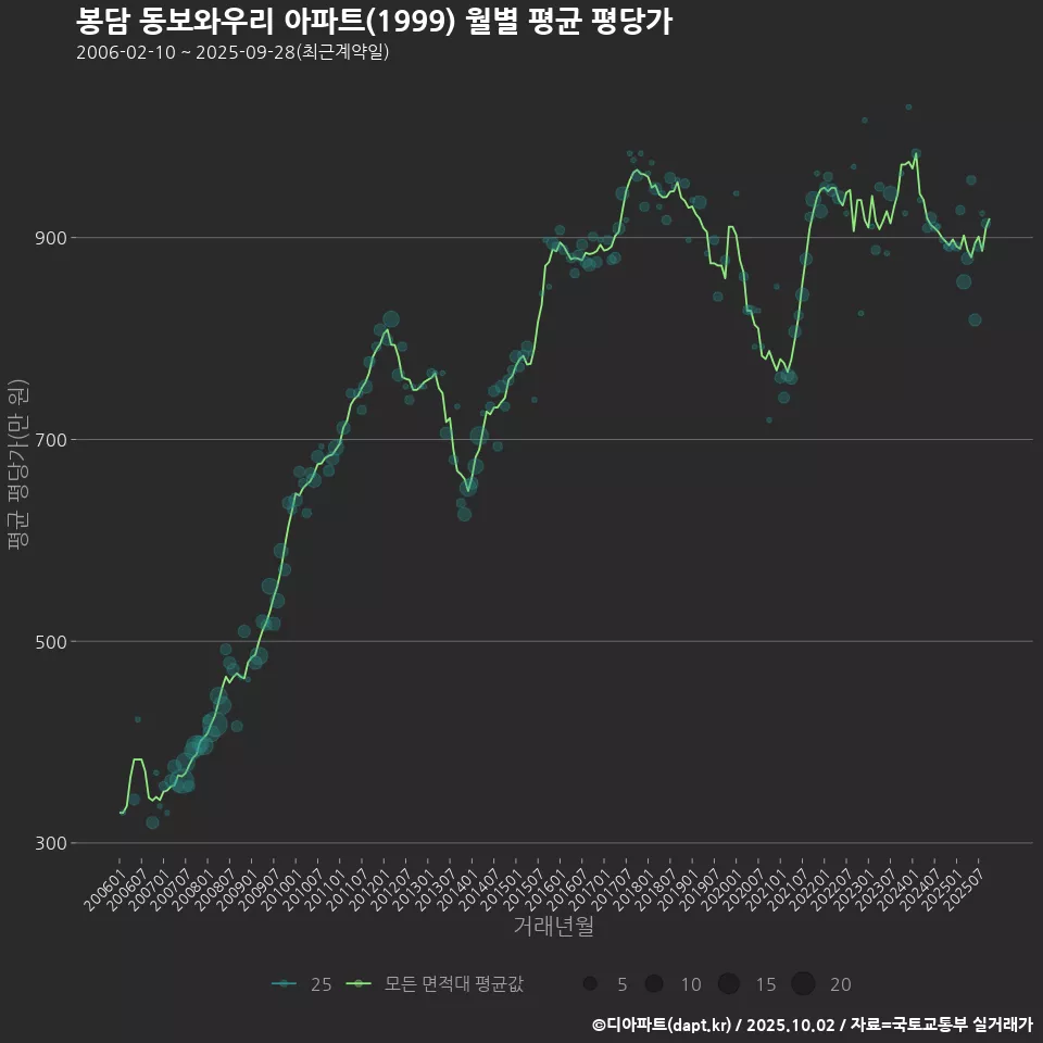봉담 동보와우리 아파트(1999) 월별 평균 평당가
