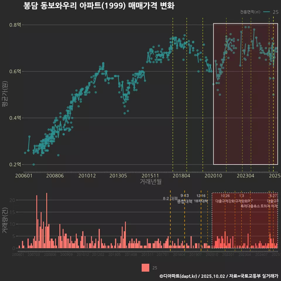 봉담 동보와우리 아파트(1999) 매매가격 변화