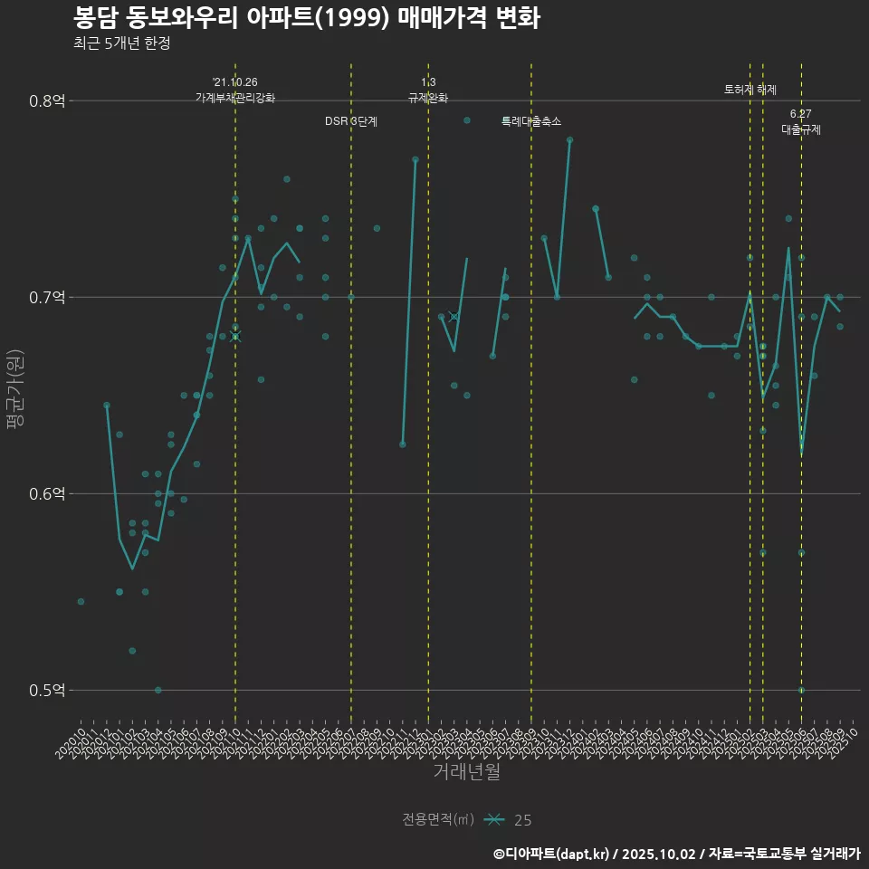 봉담 동보와우리 아파트(1999) 매매가격 변화