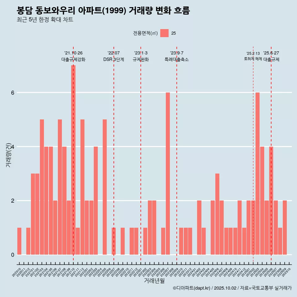 봉담 동보와우리 아파트(1999) 거래량 변화 흐름