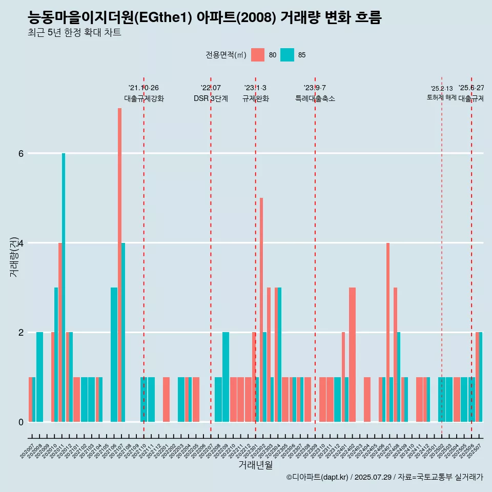 능동마을이지더원(EGthe1) 아파트(2008) 거래량 변화 흐름