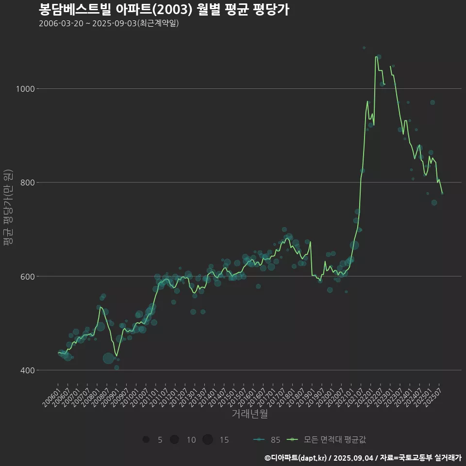 봉담베스트빌 아파트(2003) 월별 평균 평당가