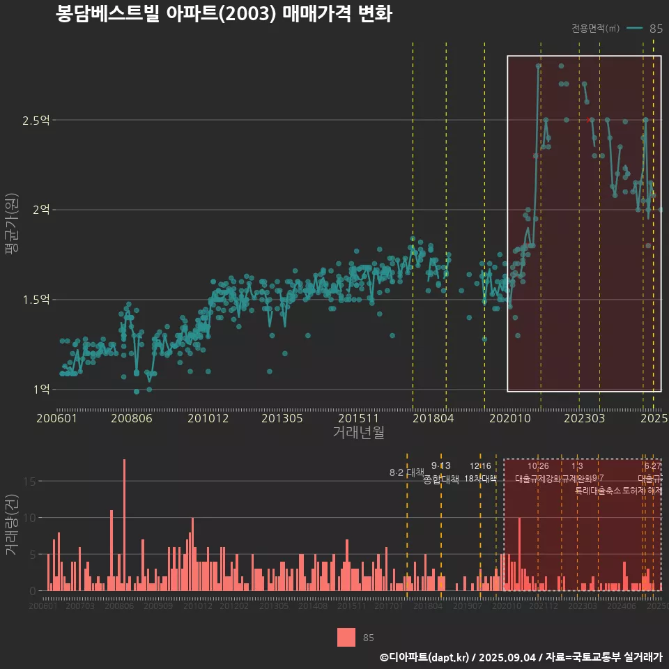 봉담베스트빌 아파트(2003) 매매가격 변화