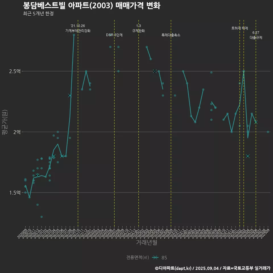 봉담베스트빌 아파트(2003) 매매가격 변화