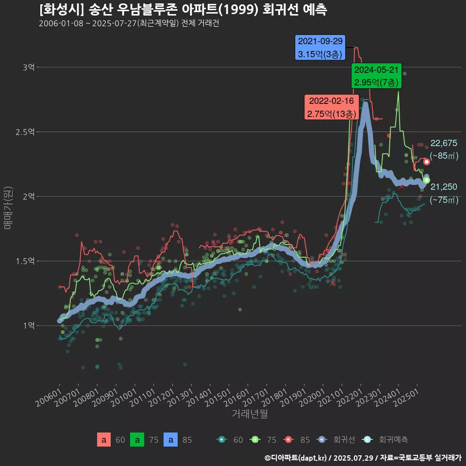 [화성시] 송산 우남블루존 아파트(1999) 회귀선 예측