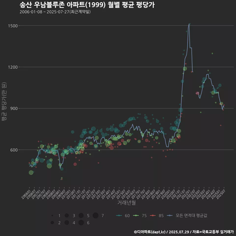 송산 우남블루존 아파트(1999) 월별 평균 평당가