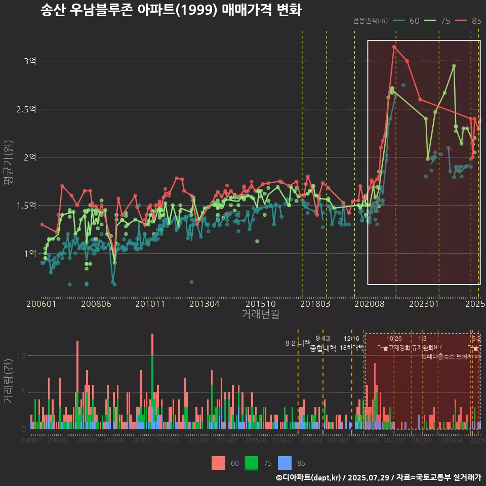 송산 우남블루존 아파트(1999) 매매가격 변화