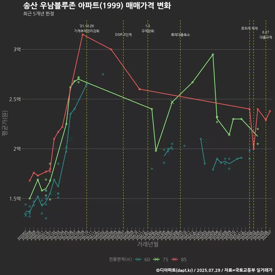 송산 우남블루존 아파트(1999) 매매가격 변화