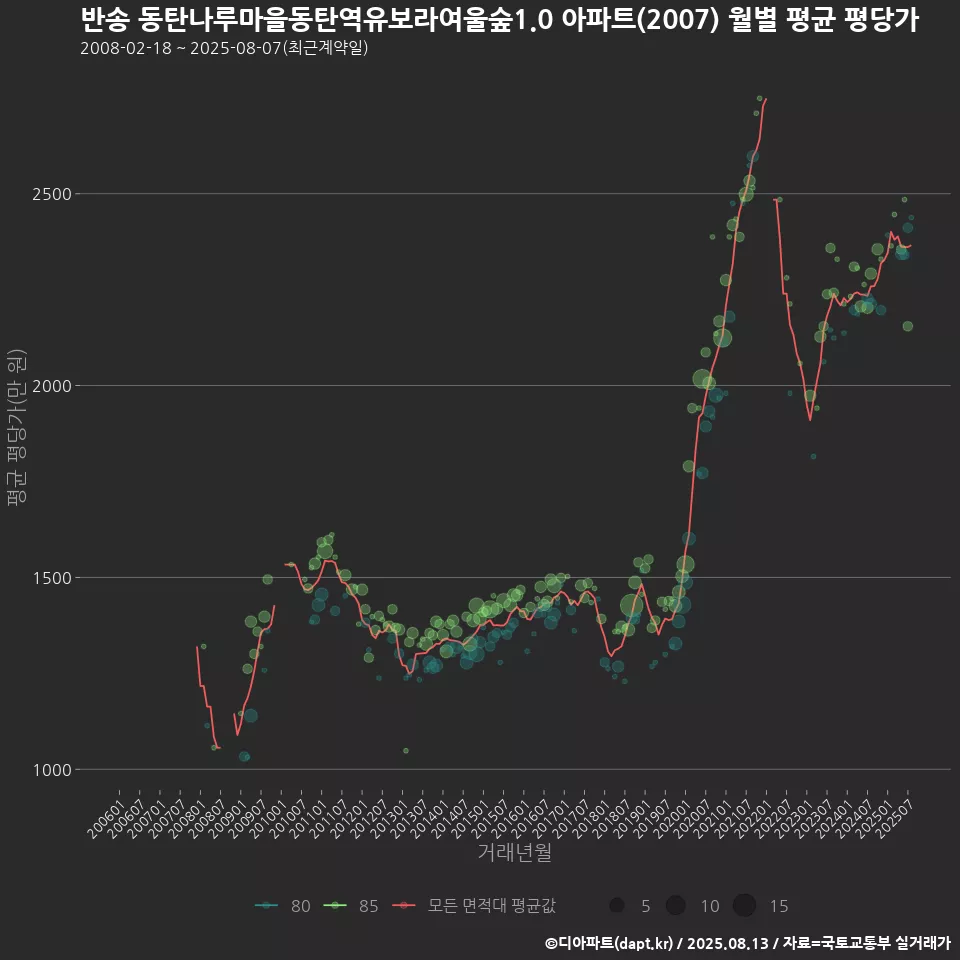반송 동탄나루마을동탄역유보라여울숲1.0 아파트(2007) 월별 평균 평당가