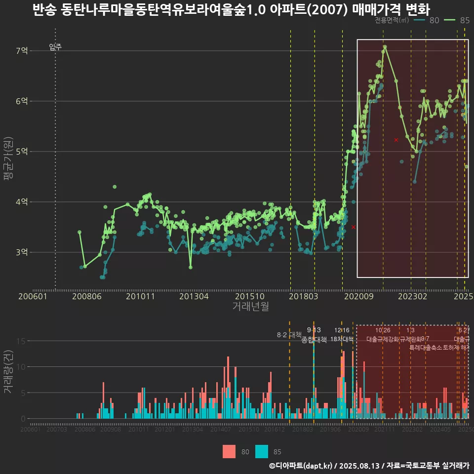 반송 동탄나루마을동탄역유보라여울숲1.0 아파트(2007) 매매가격 변화