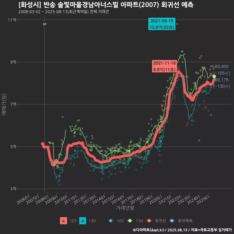 [화성시] 반송 솔빛마을경남아너스빌 아파트(2007) 회귀선 예측