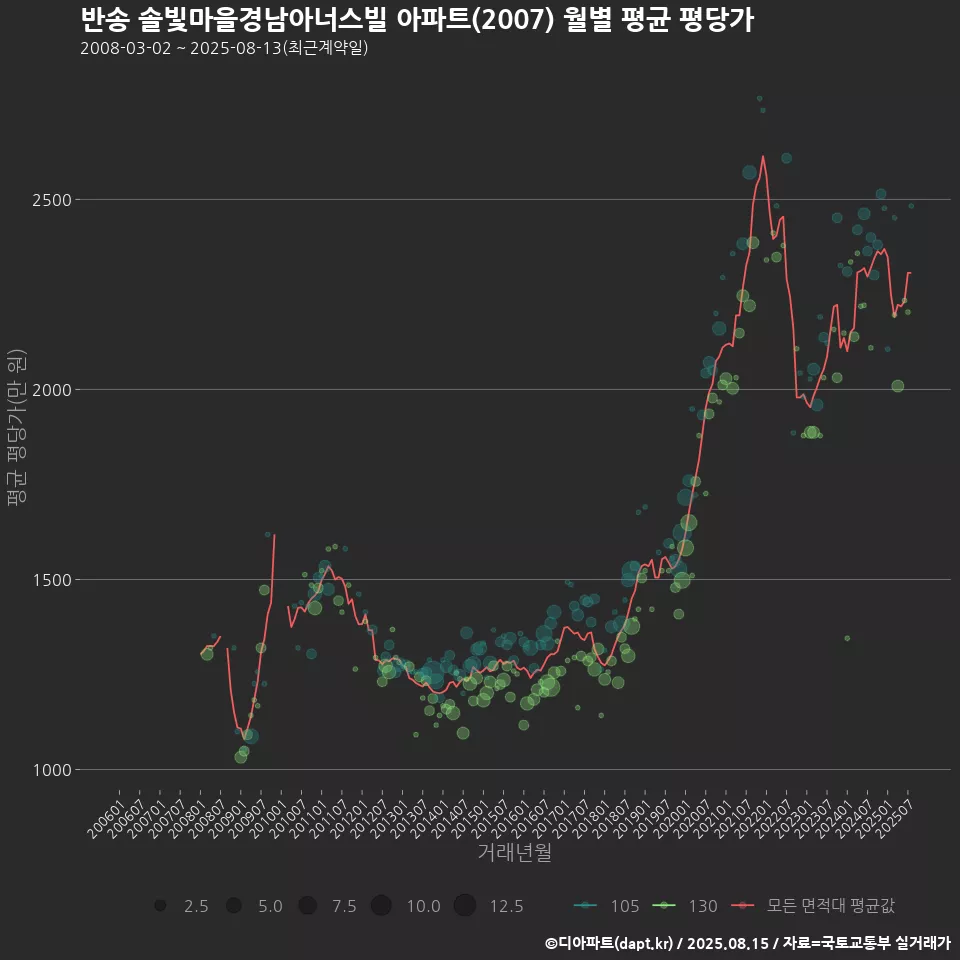반송 솔빛마을경남아너스빌 아파트(2007) 월별 평균 평당가