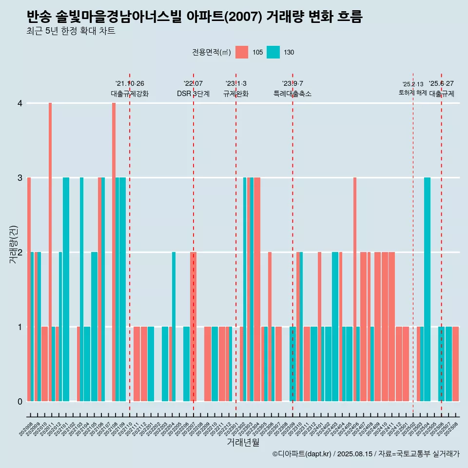반송 솔빛마을경남아너스빌 아파트(2007) 거래량 변화 흐름