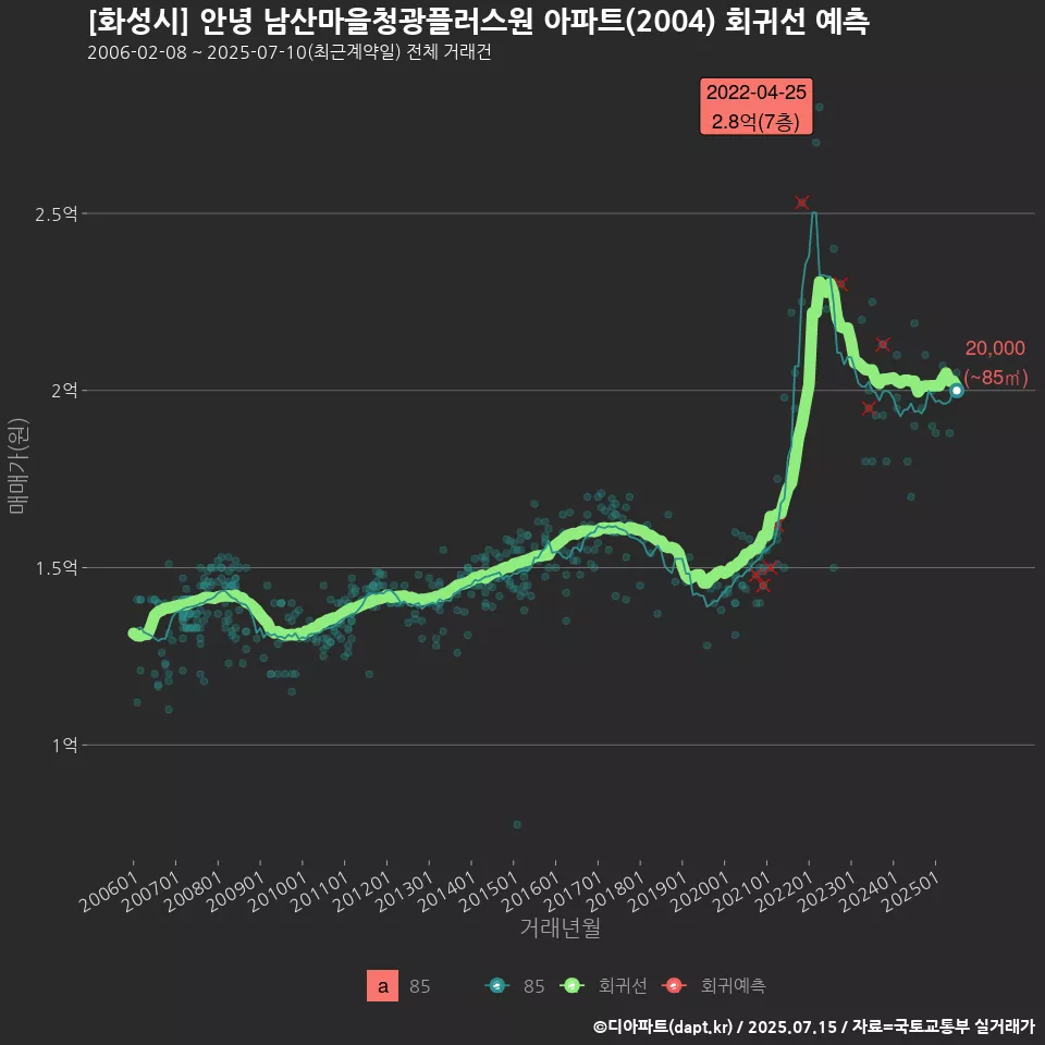 [화성시] 안녕 남산마을청광플러스원 아파트(2004) 회귀선 예측