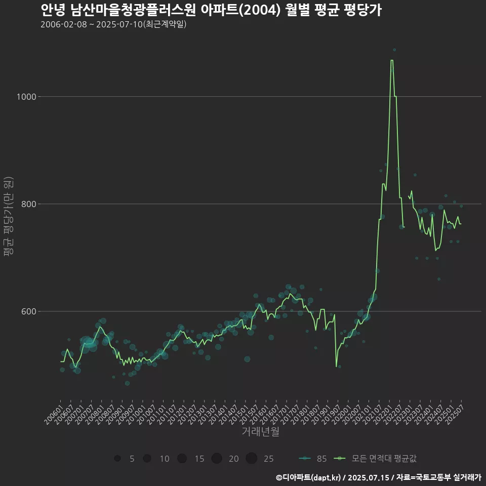 안녕 남산마을청광플러스원 아파트(2004) 월별 평균 평당가