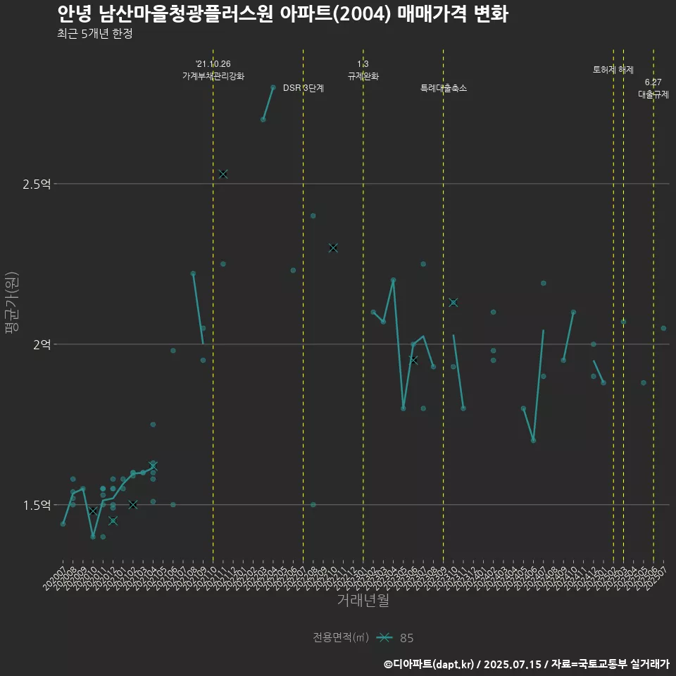 안녕 남산마을청광플러스원 아파트(2004) 매매가격 변화