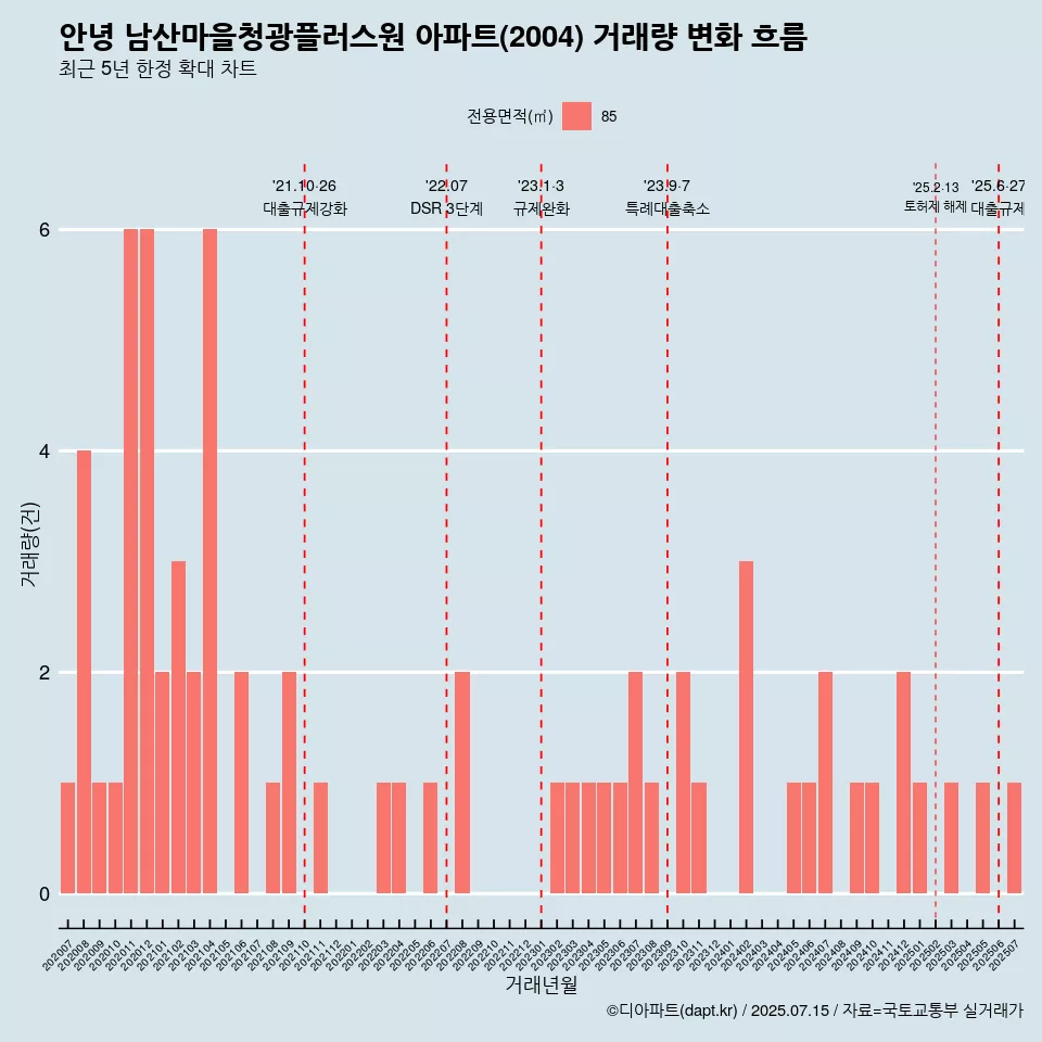 안녕 남산마을청광플러스원 아파트(2004) 거래량 변화 흐름