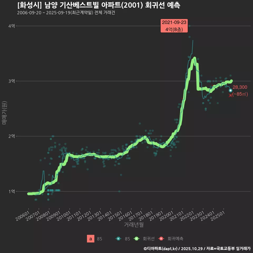 [화성시] 남양 기산베스트빌 아파트(2001) 회귀선 예측