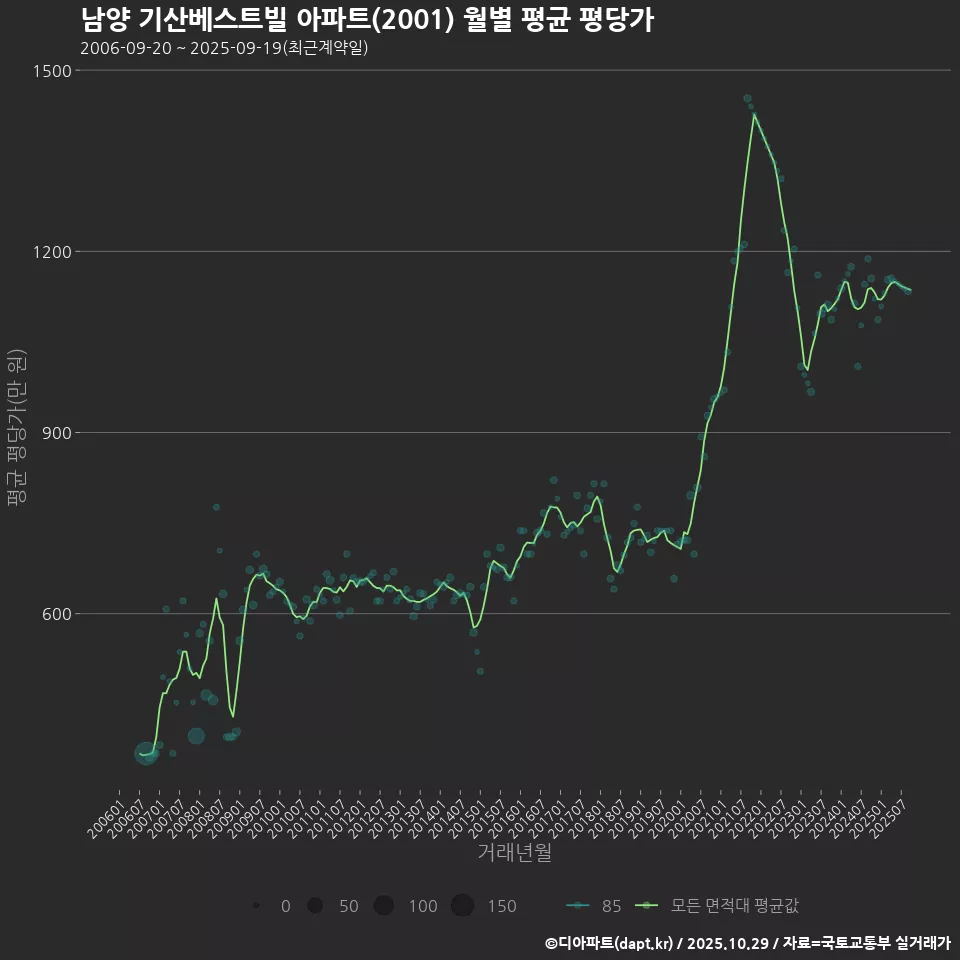남양 기산베스트빌 아파트(2001) 월별 평균 평당가