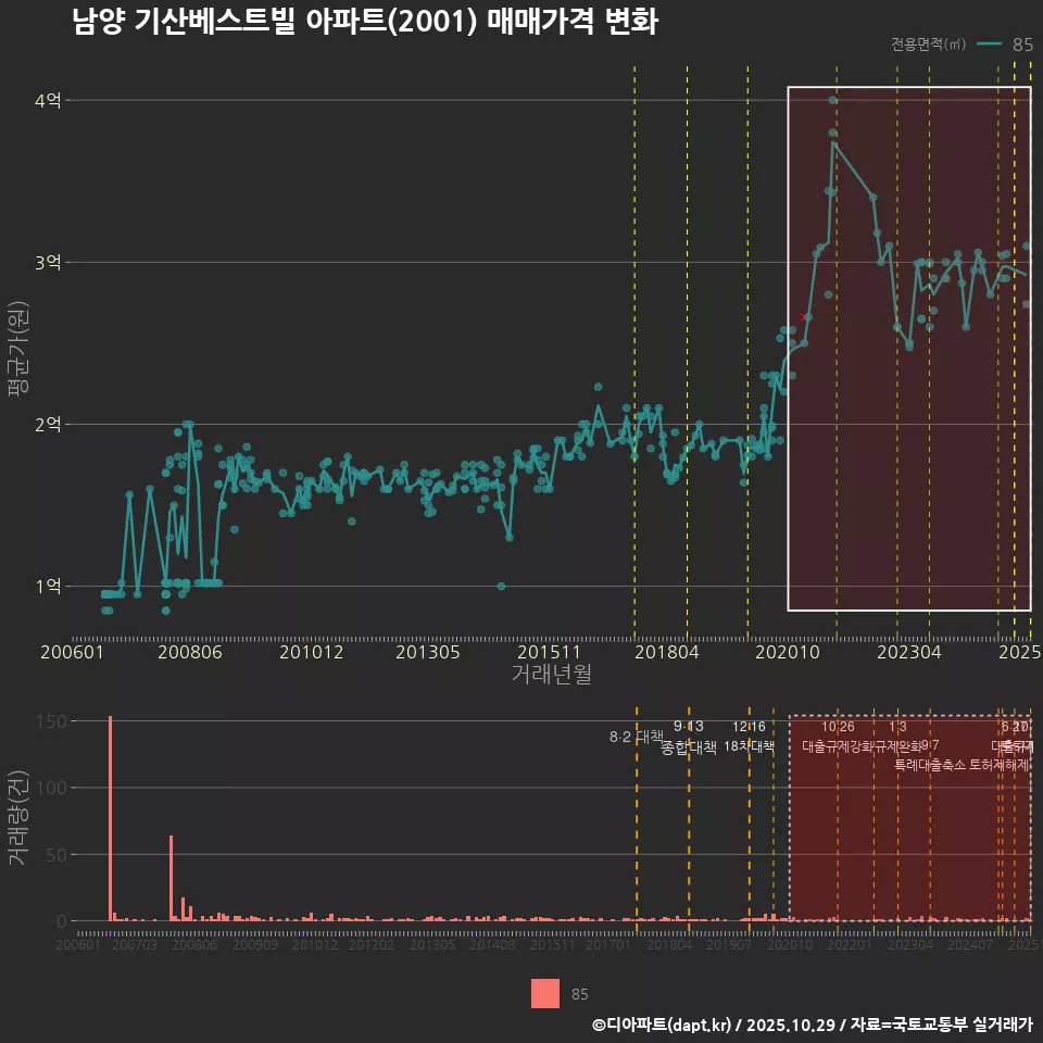 남양 기산베스트빌 아파트(2001) 매매가격 변화