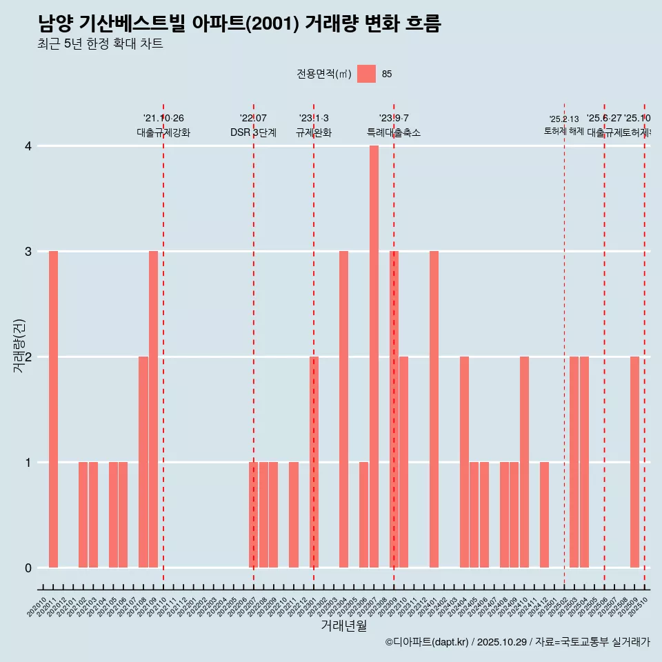 남양 기산베스트빌 아파트(2001) 거래량 변화 흐름