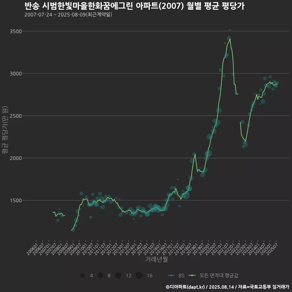 반송 시범한빛마을한화꿈에그린 아파트(2007) 월별 평균 평당가