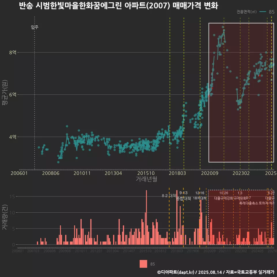 반송 시범한빛마을한화꿈에그린 아파트(2007) 매매가격 변화