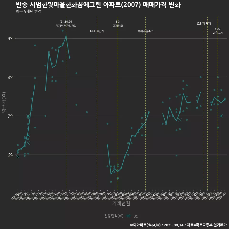 반송 시범한빛마을한화꿈에그린 아파트(2007) 매매가격 변화