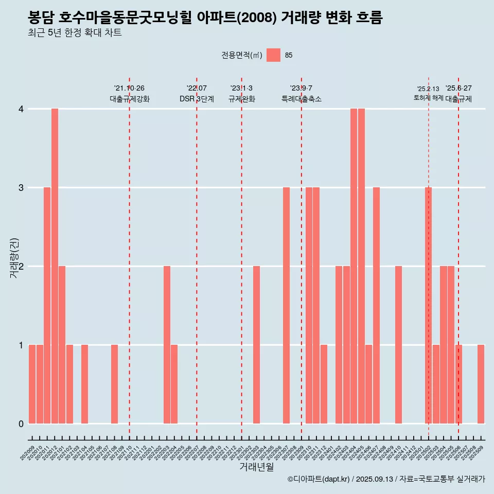 봉담 호수마을동문굿모닝힐 아파트(2008) 거래량 변화 흐름