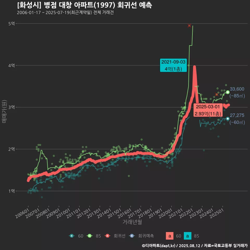 [화성시] 병점 대창 아파트(1997) 회귀선 예측