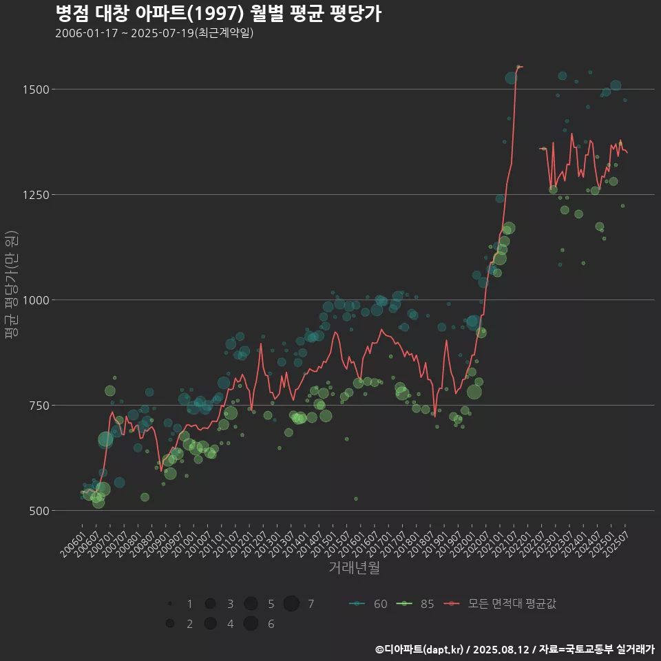 병점 대창 아파트(1997) 월별 평균 평당가