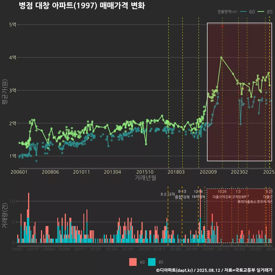 병점 대창 아파트(1997) 매매가격 변화