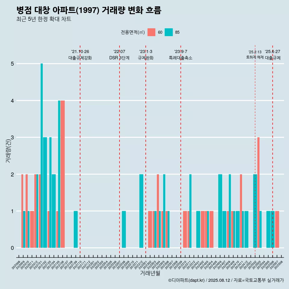 병점 대창 아파트(1997) 거래량 변화 흐름