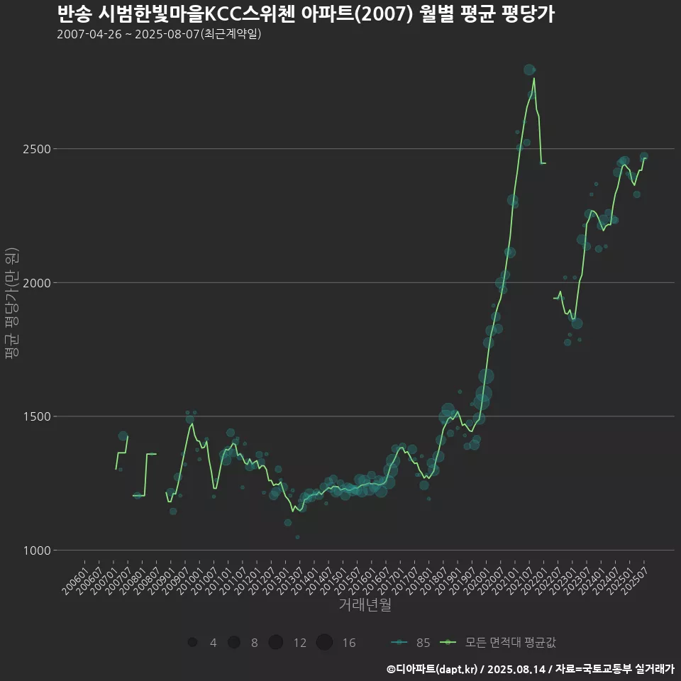 반송 시범한빛마을KCC스위첸 아파트(2007) 월별 평균 평당가