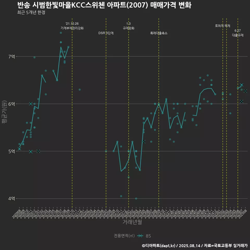 반송 시범한빛마을KCC스위첸 아파트(2007) 매매가격 변화