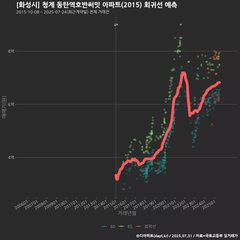 [화성시] 청계 동탄역호반써밋 아파트(2015) 회귀선 예측