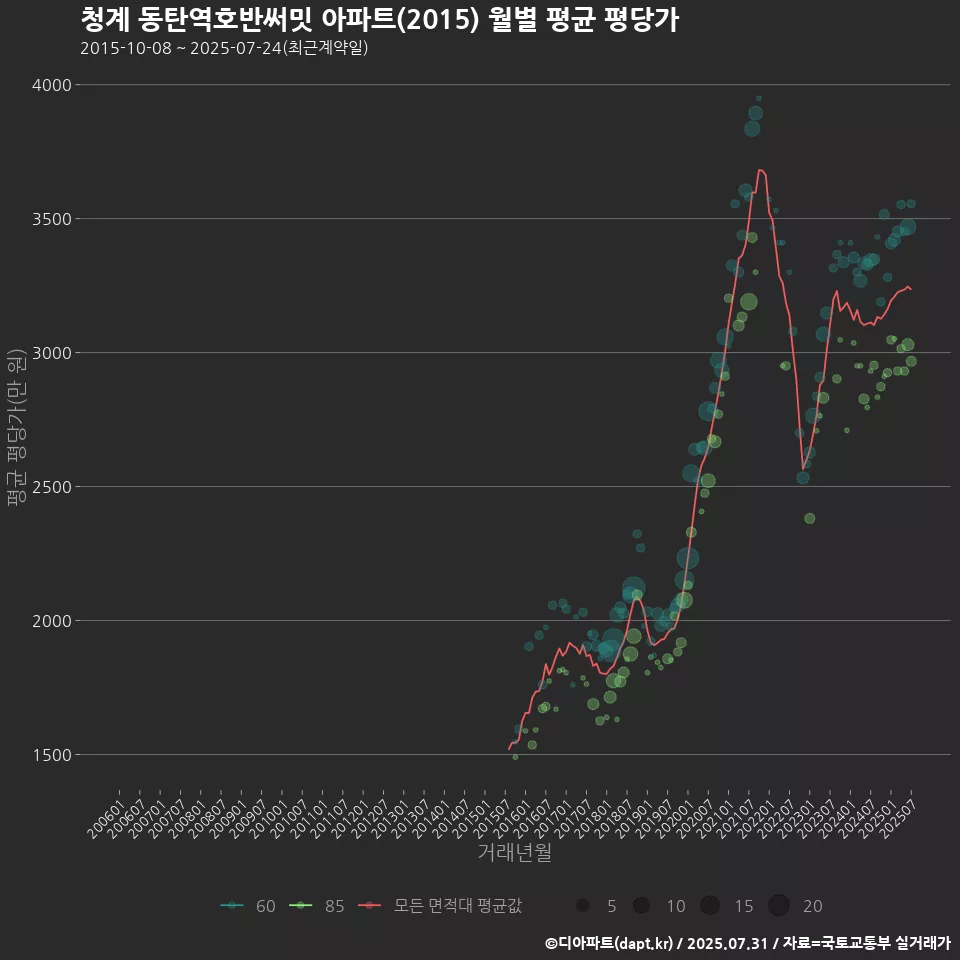 청계 동탄역호반써밋 아파트(2015) 월별 평균 평당가