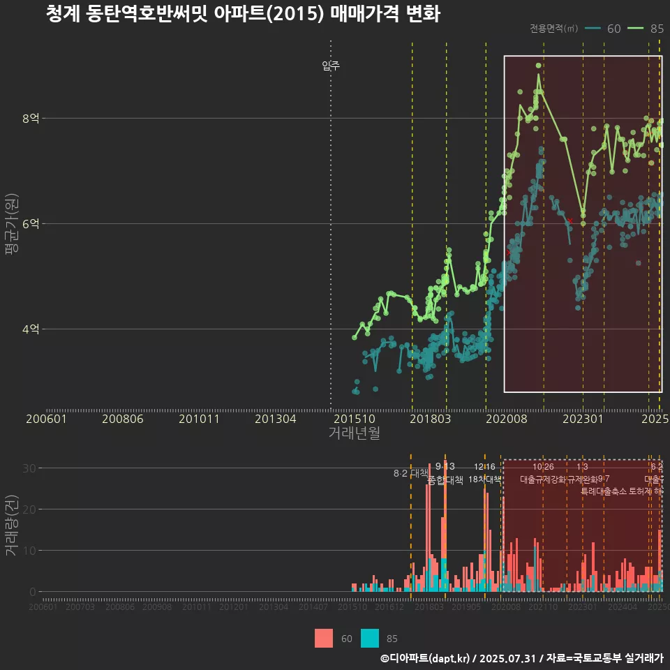 청계 동탄역호반써밋 아파트(2015) 매매가격 변화