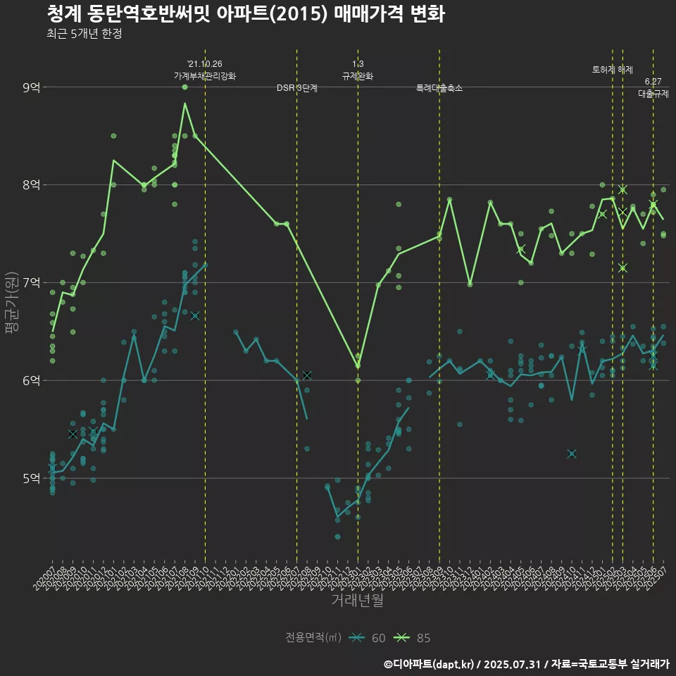청계 동탄역호반써밋 아파트(2015) 매매가격 변화