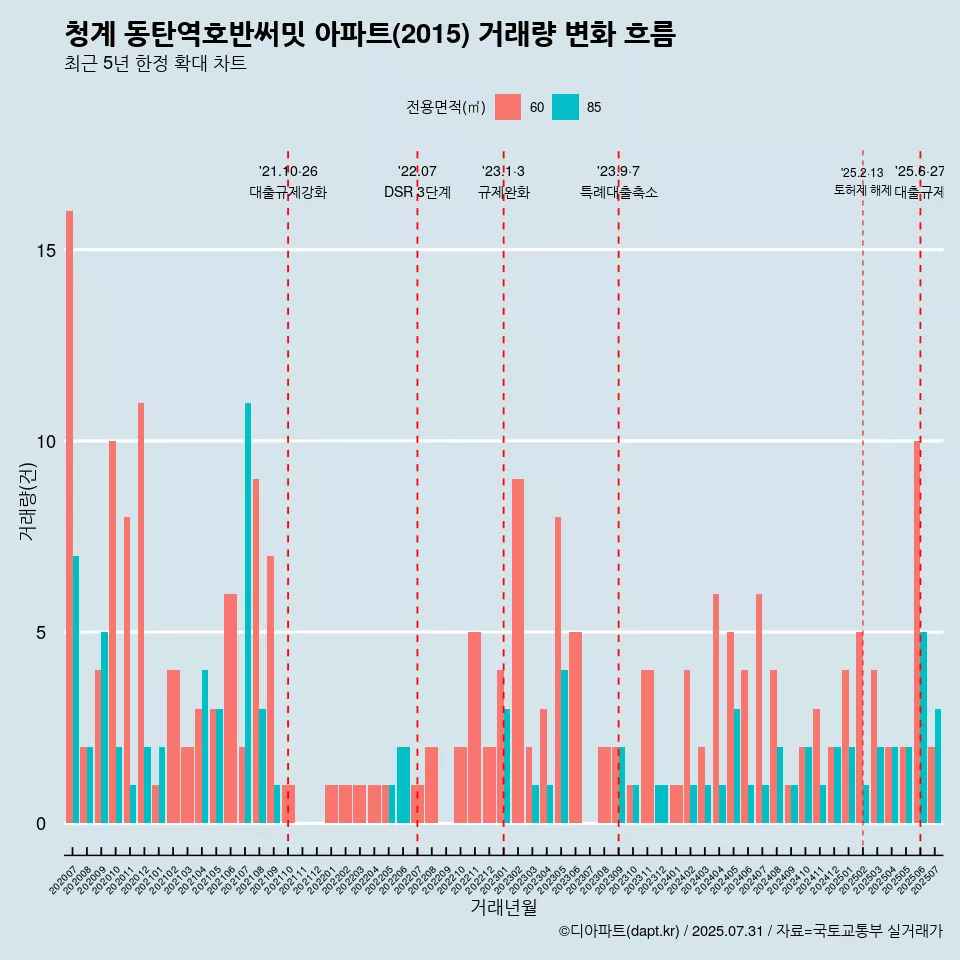 청계 동탄역호반써밋 아파트(2015) 거래량 변화 흐름