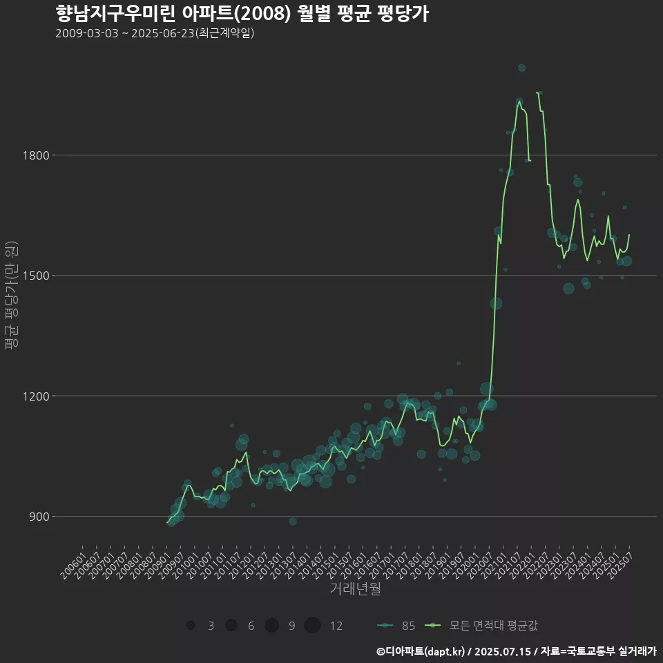 향남지구우미린 아파트(2008) 월별 평균 평당가