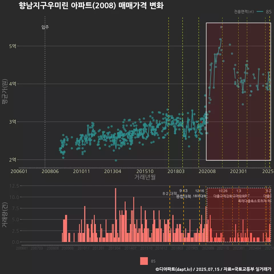 향남지구우미린 아파트(2008) 매매가격 변화